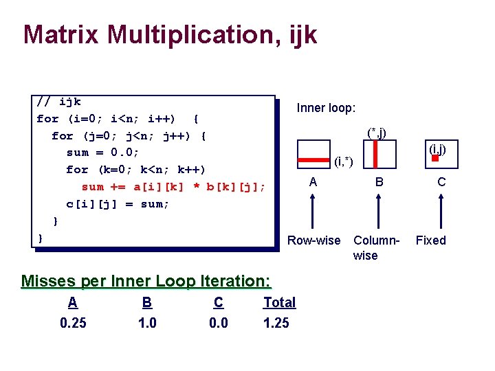 Matrix Multiplication, ijk // ijk for (i=0; i<n; i++) { for (j=0; j<n; j++)