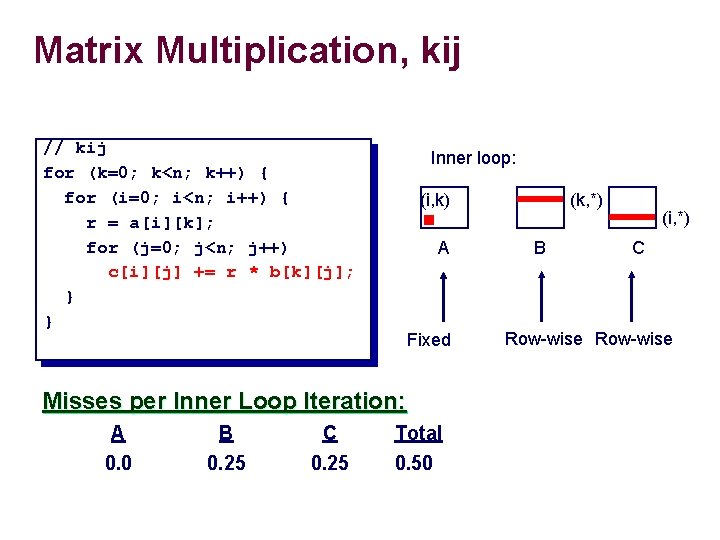 Matrix Multiplication, kij // kij for (k=0; k<n; k++) { for (i=0; i<n; i++)