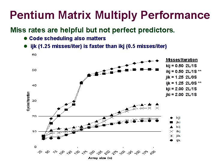 Pentium Matrix Multiply Performance Miss rates are helpful but not perfect predictors. l Code