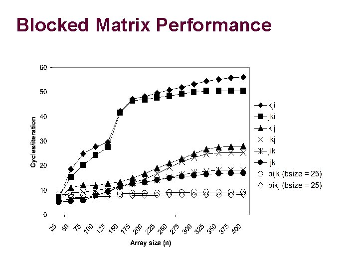 Blocked Matrix Performance 
