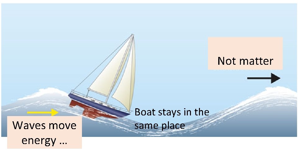 Not matter Waves move energy … Boat stays in the same place 