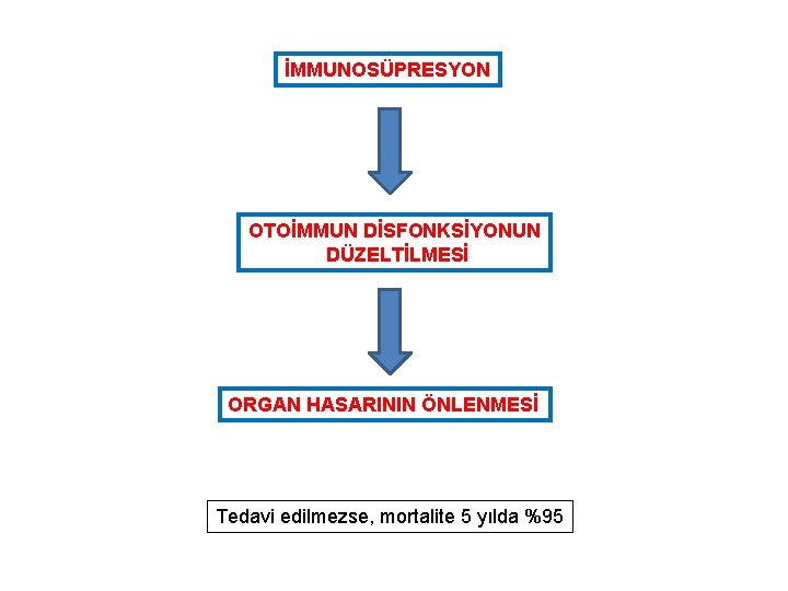 İMMUNOSÜPRESYON OTOİMMUN DİSFONKSİYONUN DÜZELTİLMESİ ORGAN HASARININ ÖNLENMESİ Tedavi edilmezse, mortalite 5 yılda %95 