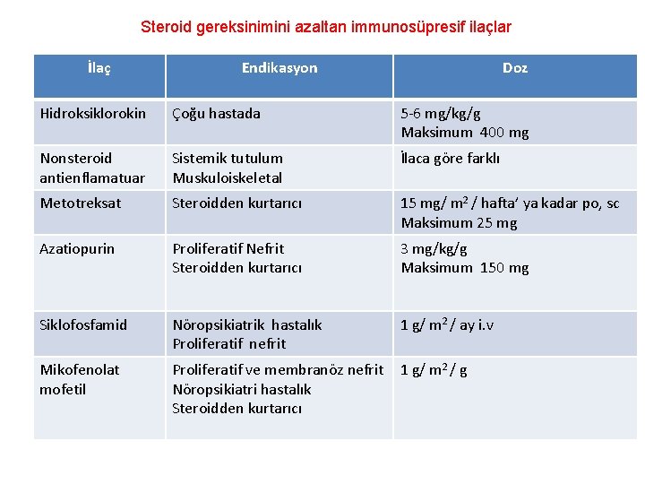 Steroid gereksinimini azaltan immunosüpresif ilaçlar İlaç Endikasyon Doz Hidroksiklorokin Çoğu hastada 5 -6 mg/kg/g