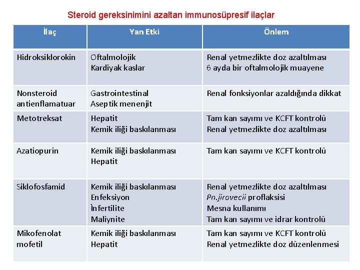 Steroid gereksinimini azaltan immunosüpresif ilaçlar İlaç Yan Etki Önlem Hidroksiklorokin Oftalmolojik Kardiyak kaslar Renal