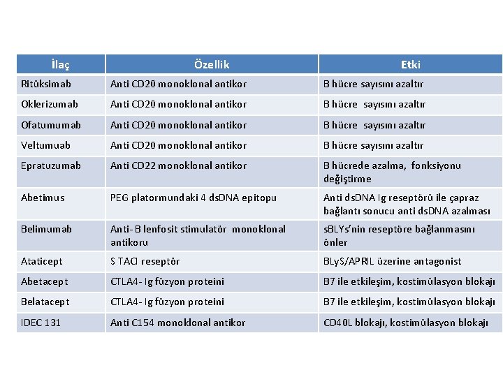 İlaç Özellik Etki Ritüksimab Anti CD 20 monoklonal antikor B hücre sayısını azaltır Oklerizumab