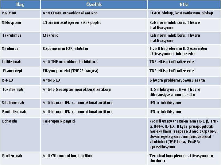 İlaç Özellik Etki BG 9588 Anti CD 40 L monoklonal antikor CD 40 L