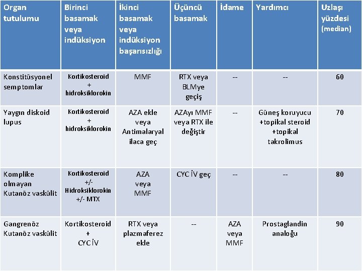 Organ tutulumu Birinci basamak veya indüksiyon Konstitüsyonel semptomlar Kortikosteroid + hidroksiklorokin MMF RTX veya