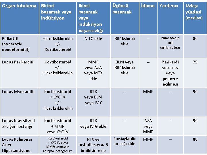 Organ tutulumu Birinci basamak veya indüksiyon İkinci basamak veya indüksiyon başarısızlığı Üçüncü basamak İdame