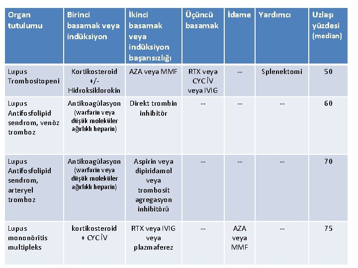 Organ tutulumu Birinci basamak veya indüksiyon İkinci basamak veya indüksiyon başarısızlığı Lupus Trombositopeni Kortikosteroid Organ tutulumu Birinci basamak veya indüksiyon İkinci basamak veya indüksiyon başarısızlığı Lupus Trombositopeni Kortikosteroid
