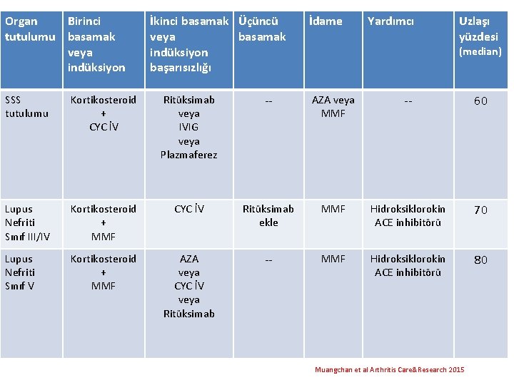 Organ Birinci tutulumu basamak veya indüksiyon İkinci basamak Üçüncü veya basamak indüksiyon başarısızlığı İdame