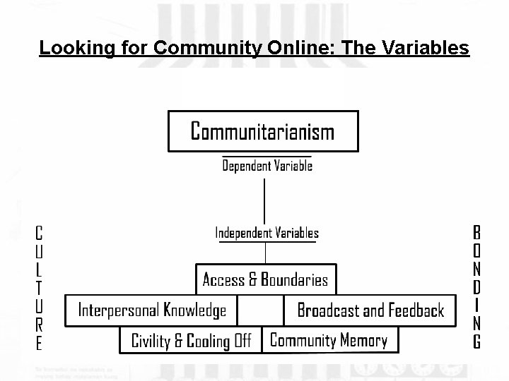 Looking for Community Online: The Variables 