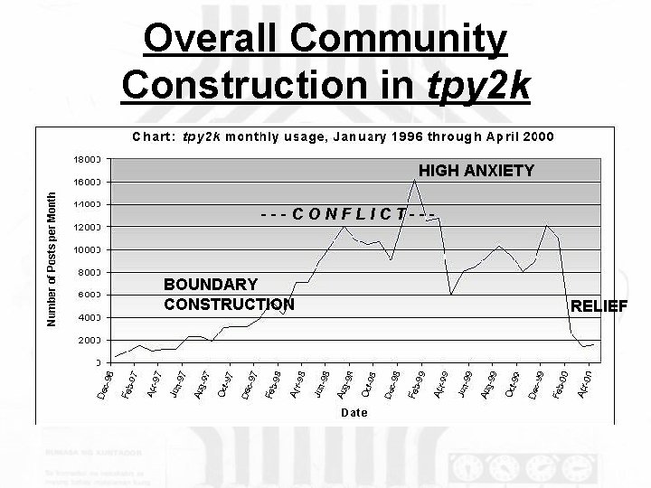 Overall Community Construction in tpy 2 k HIGH ANXIETY ---CONFLICT--- BOUNDARY CONSTRUCTION RELIEF 