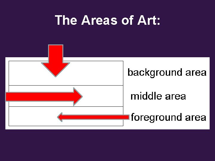 The Areas of Art: 