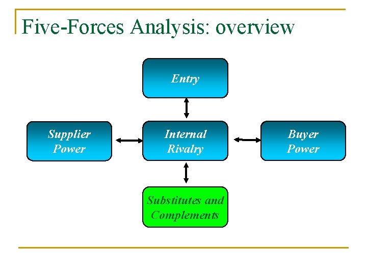 Five-Forces Analysis: overview Entry Supplier Power Internal Rivalry Substitutes and Complements Buyer Power 