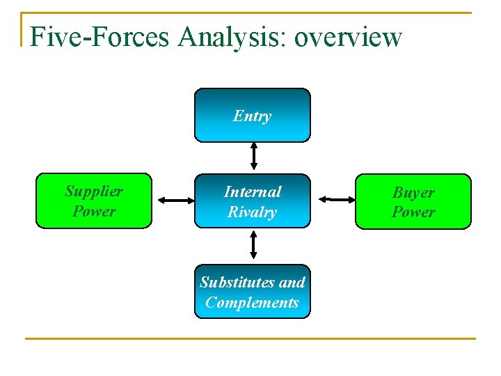 Five-Forces Analysis: overview Entry Supplier Power Internal Rivalry Substitutes and Complements Buyer Power 