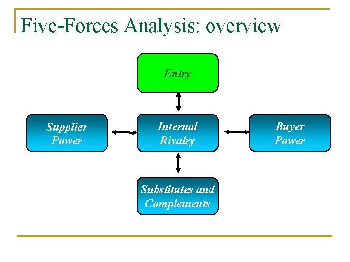 Five-Forces Analysis: overview Entry Supplier Power Internal Rivalry Substitutes and Complements Buyer Power 