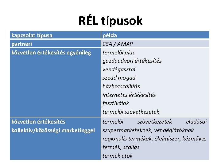 RÉL típusok kapcsolat típusa partneri közvetlen értékesítés egyénileg példa CSA / AMAP termelői piac