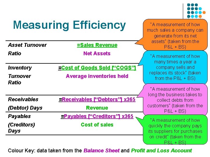 Measuring Efficiency Asset Turnover Ratio =Sales Revenue Net Assets Inventory =Cost of Goods Sold Measuring Efficiency Asset Turnover Ratio =Sales Revenue Net Assets Inventory =Cost of Goods Sold