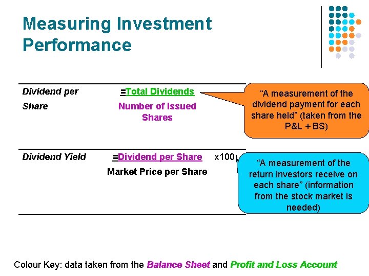 Measuring Investment Performance Dividend per =Total Dividends Share Number of Issued Shares Dividend Yield Measuring Investment Performance Dividend per =Total Dividends Share Number of Issued Shares Dividend Yield