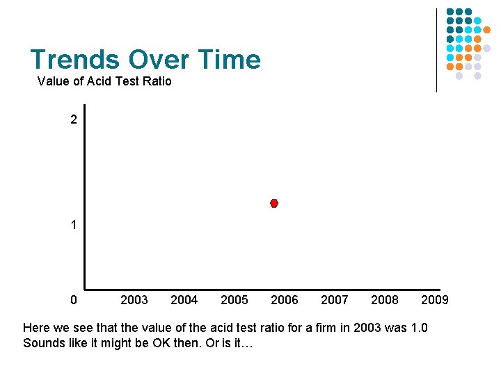 Trends Over Time Value of Acid Test Ratio 2 1 0 2003 2004 2005 Trends Over Time Value of Acid Test Ratio 2 1 0 2003 2004 2005