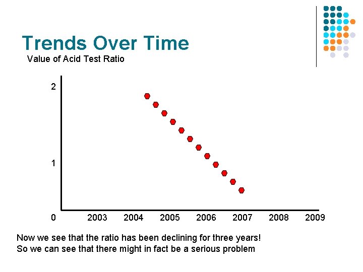 Trends Over Time Value of Acid Test Ratio 2 1 0 2003 2004 2005 Trends Over Time Value of Acid Test Ratio 2 1 0 2003 2004 2005