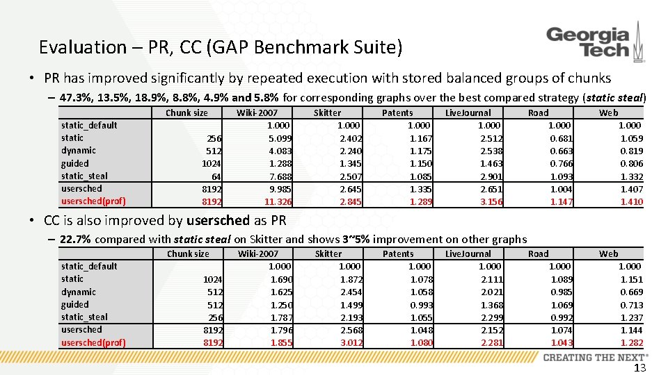 Evaluation – PR, CC (GAP Benchmark Suite) • PR has improved significantly by repeated Evaluation – PR, CC (GAP Benchmark Suite) • PR has improved significantly by repeated
