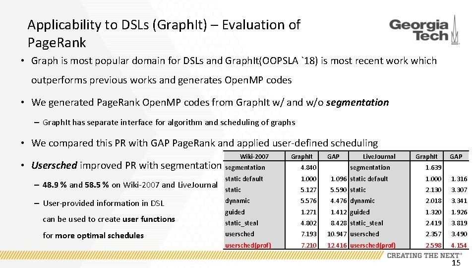 Applicability to DSLs (Graph. It) – Evaluation of Page. Rank • Graph is most Applicability to DSLs (Graph. It) – Evaluation of Page. Rank • Graph is most