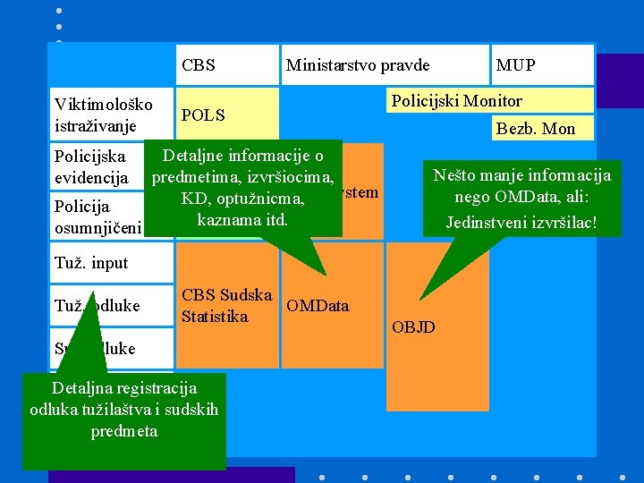 CBS Viktimološko istraživanje Ministarstvo pravde POLS Detaljne informacije o predmetima, izvršiocima, CBS Police HKS