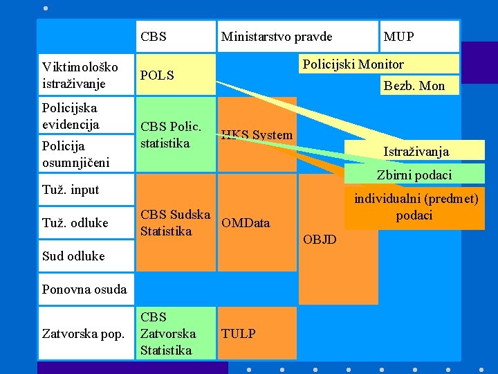 CBS Viktimološko istraživanje Policijska evidencija Policija osumnjičeni Ministarstvo pravde Policijski Monitor POLS CBS Polic.