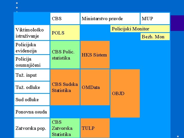 CBS Viktimološko istraživanje Policijska evidencija Policija osumnjičeni Ministarstvo pravde Policijski Monitor POLS CBS Polic.