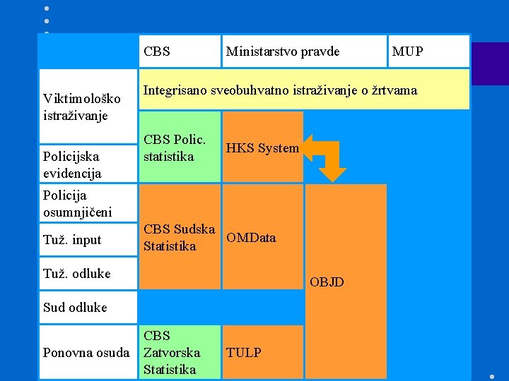 CBS Viktimološko istraživanje Policijska evidencija Ministarstvo pravde Integrisano sveobuhvatno istraživanje o žrtvama CBS Polic.