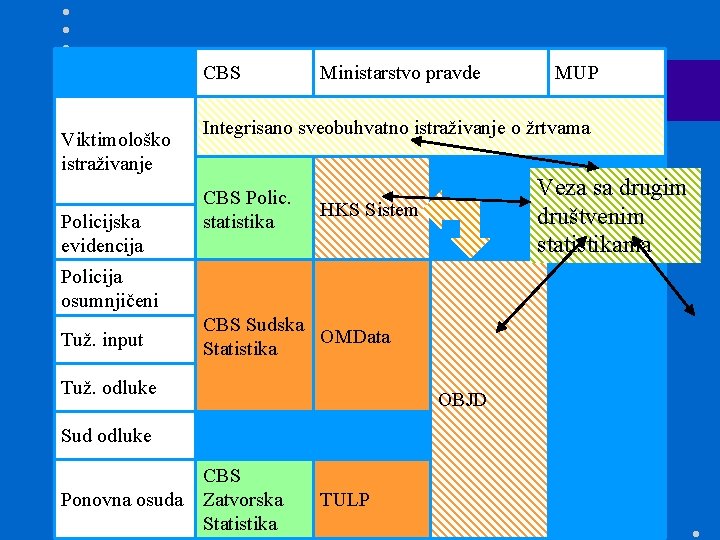 CBS Viktimološko istraživanje Policijska evidencija Ministarstvo pravde Integrisano sveobuhvatno istraživanje o žrtvama CBS Polic.