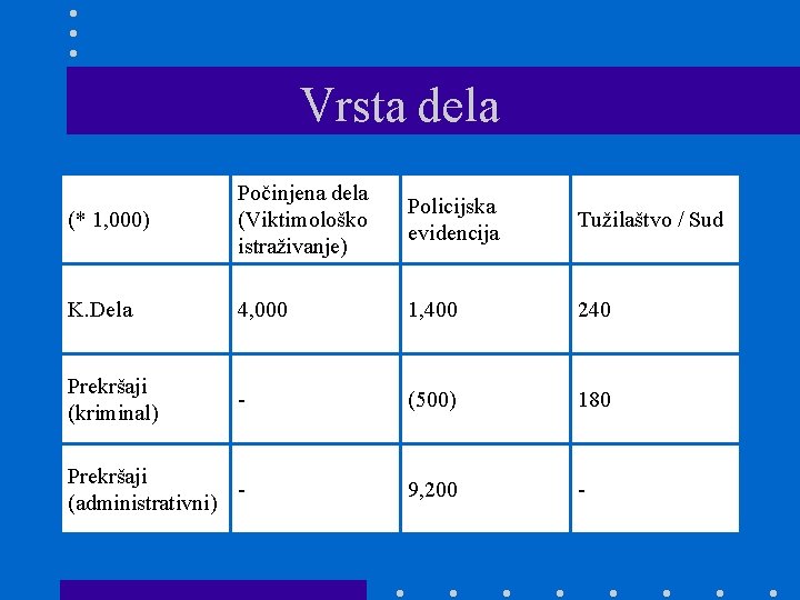 Vrsta dela (* 1, 000) Počinjena dela (Viktimološko istraživanje) Policijska evidencija Tužilaštvo / Sud