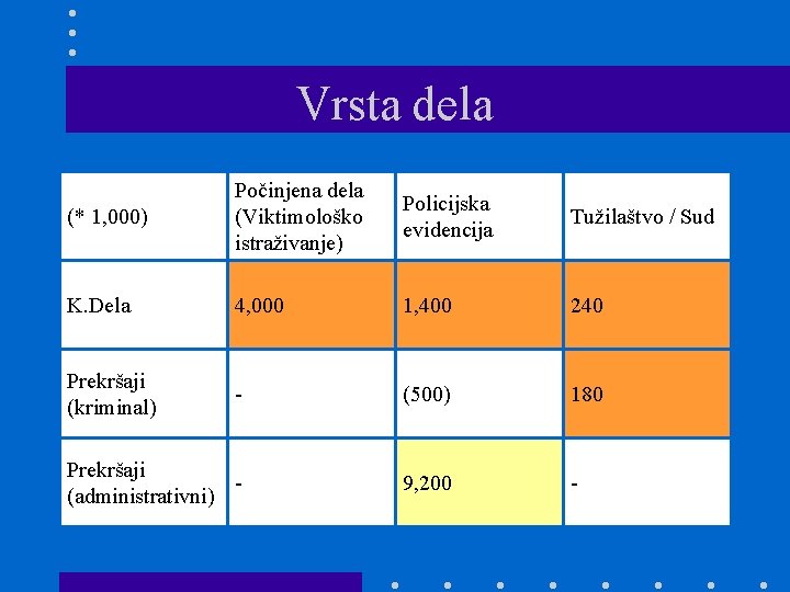 Vrsta dela (* 1, 000) Počinjena dela (Viktimološko istraživanje) Policijska evidencija Tužilaštvo / Sud