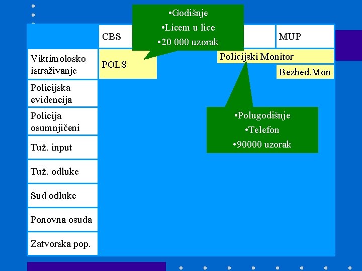 CBS Viktimolosko istraživanje POLS • Godišnje • Licem u lice Ministry of Justice MUP