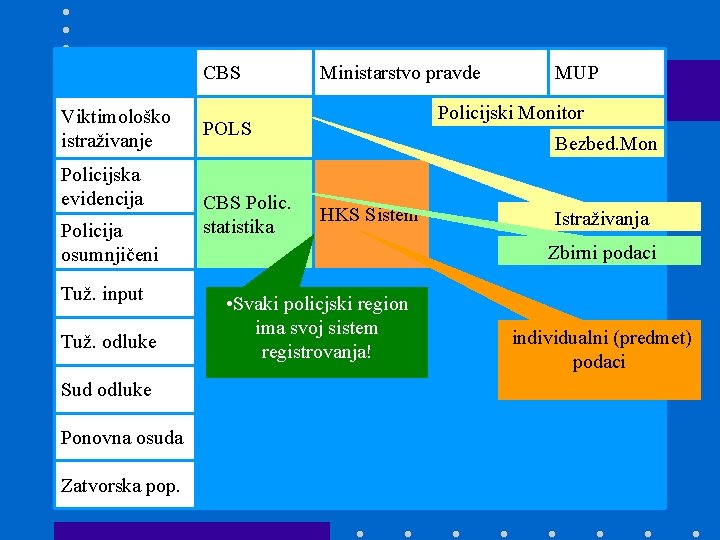 CBS Viktimološko istraživanje Policijska evidencija Policija osumnjičeni Tuž. input Tuž. odluke Sud odluke Ponovna