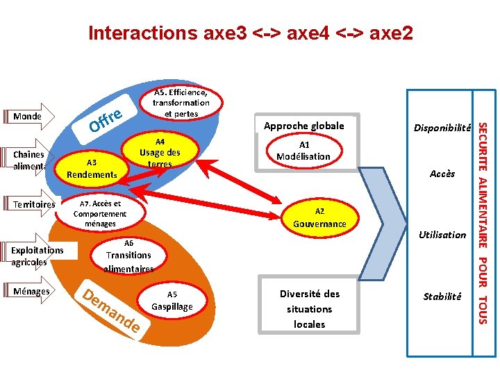 Interactions axe 3 <-> axe 4 <-> axe 2 Monde Territoires e fr f
