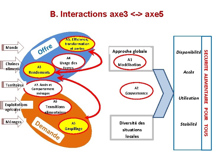B. Interactions axe 3 <-> axe 5 Monde Territoires e fr f O A