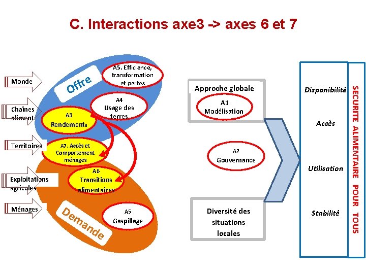 C. Interactions axe 3 -> axes 6 et 7 Monde Territoires e fr f