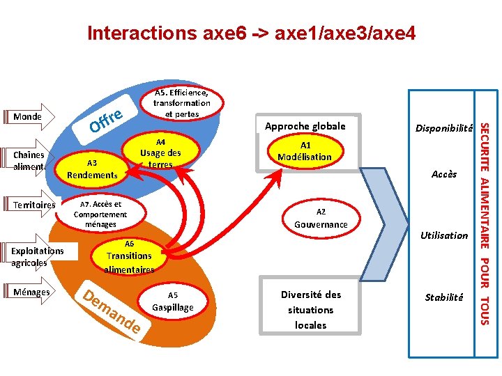 Interactions axe 6 -> axe 1/axe 3/axe 4 Monde Territoires e fr f O