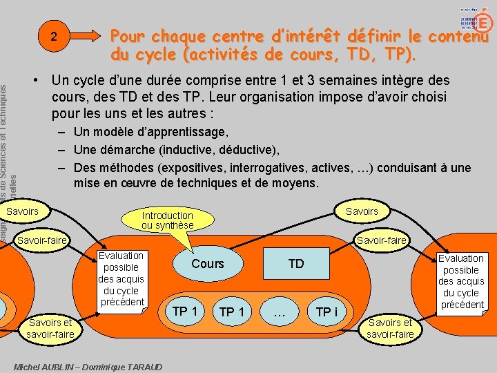  • Pour chaque centre d’intérêt définir le contenu du cycle (activités de cours,