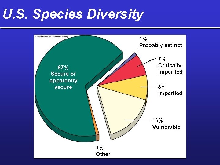 U. S. Species Diversity 