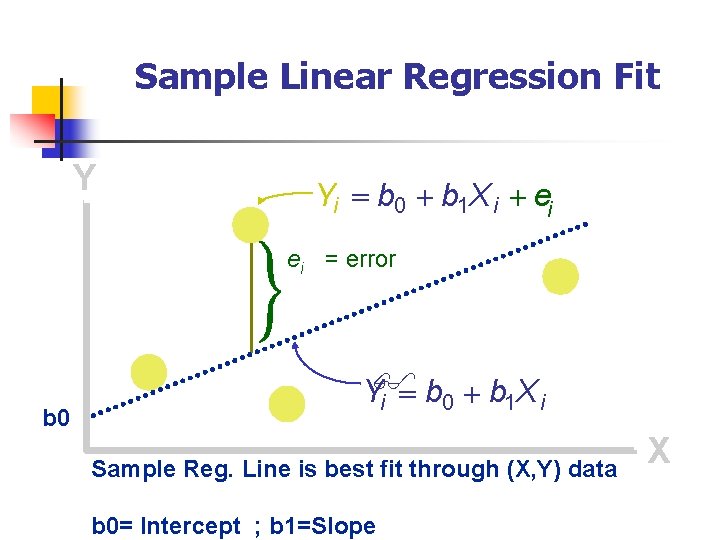 Sample Linear Regression Fit Y Yi b 0 b 1 X i ei ei
