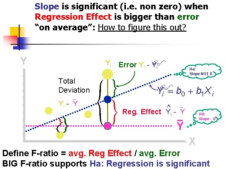 Slope is significant (i. e. non zero) when Regression Effect is bigger than error