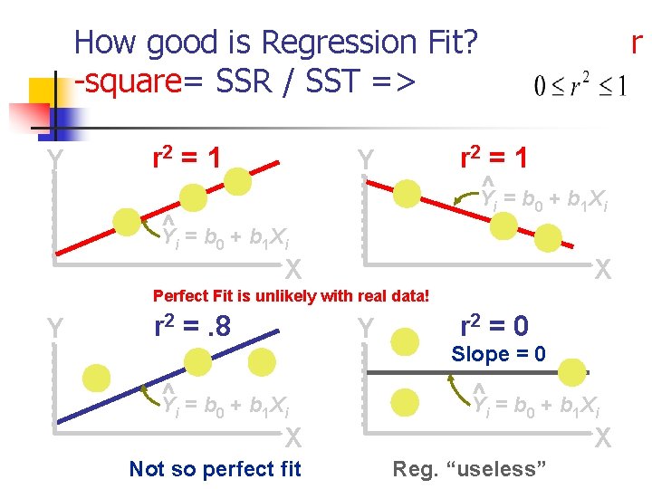 How good is Regression Fit? -square= SSR / SST => Y r 2 =