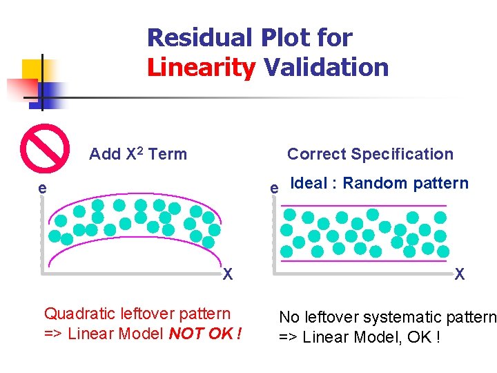 Residual Plot for Linearity Validation Add X 2 Term Correct Specification e Ideal :