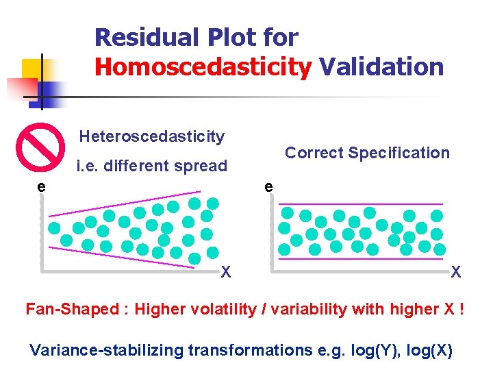 Residual Plot for Homoscedasticity Validation Heteroscedasticity Correct Specification i. e. different spread e e