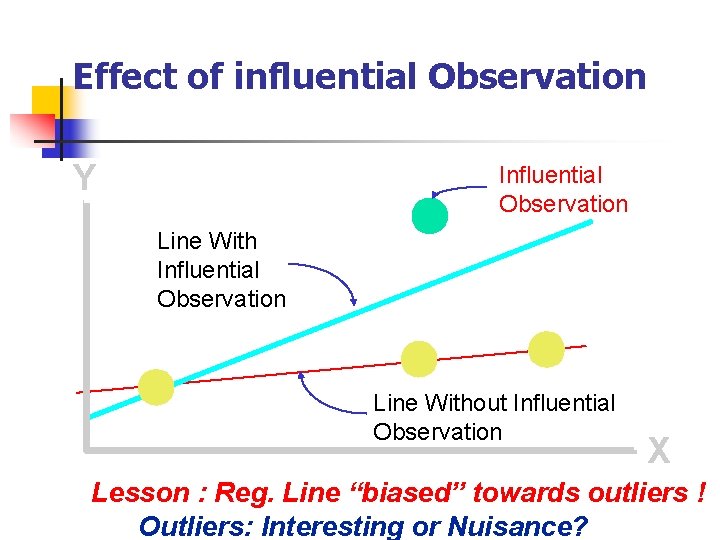 Effect of influential Observation Y Influential Observation Line Without Influential Observation X Lesson :