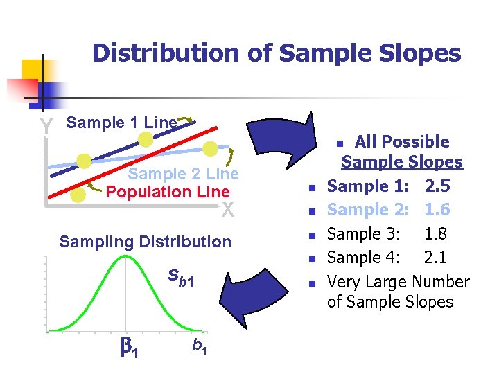 Distribution of Sample Slopes Y Sample 1 Line All Possible Sample Slopes Sample 1: