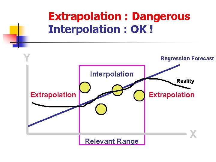 Extrapolation : Dangerous Interpolation : OK ! Y Regression Forecast Interpolation Extrapolation Reality Extrapolation